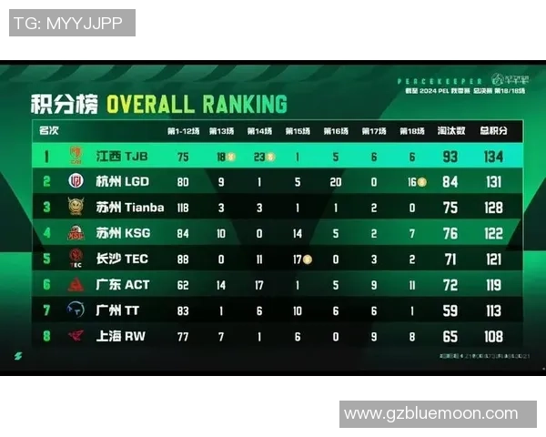 和平精英实力榜单更新EDG荣登第五名展现强劲实力 和平精英实力榜单更新EDG荣登第五名展现强劲实力