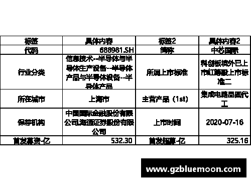 HB火博体育科创板研究：中芯国际2023Q1收入下降13.88%净利润下降44% - 副本